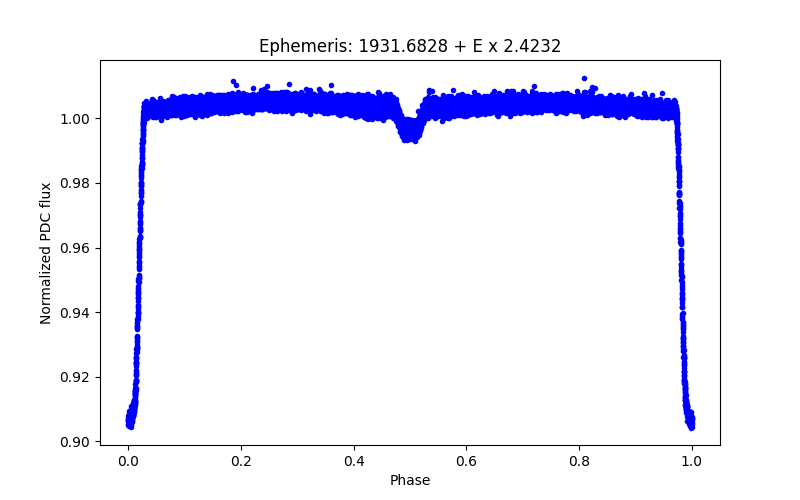 Phase plot