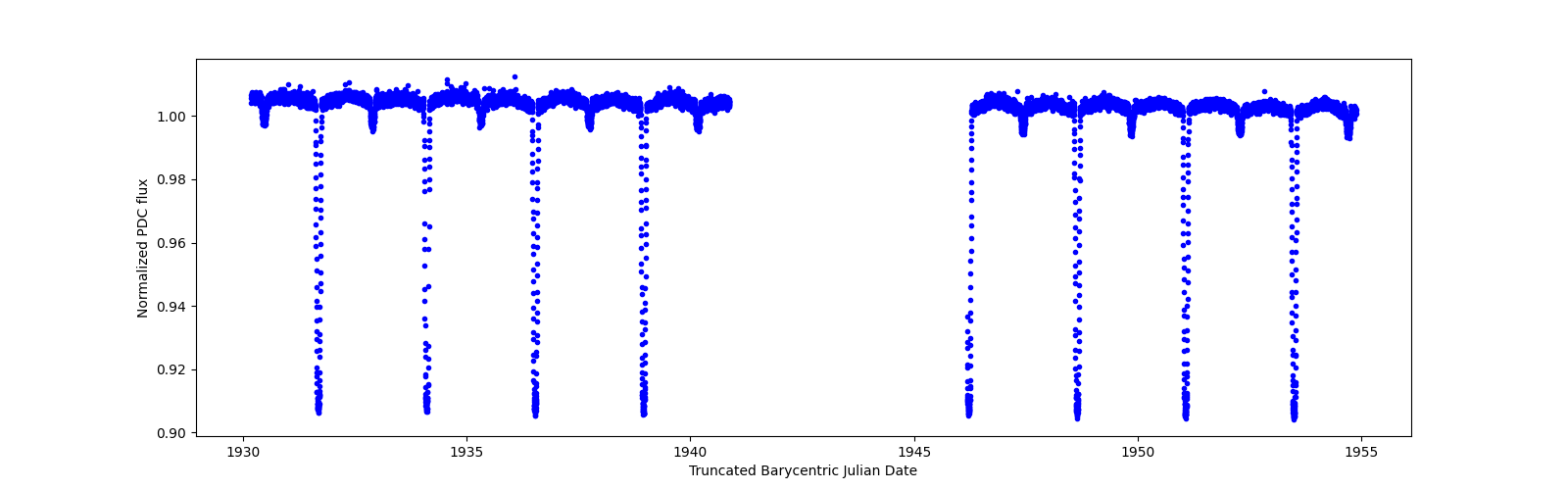 Timeseries plot