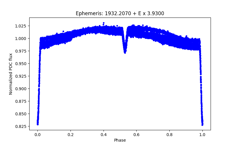 Phase plot