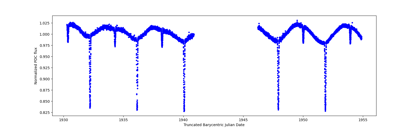 Timeseries plot