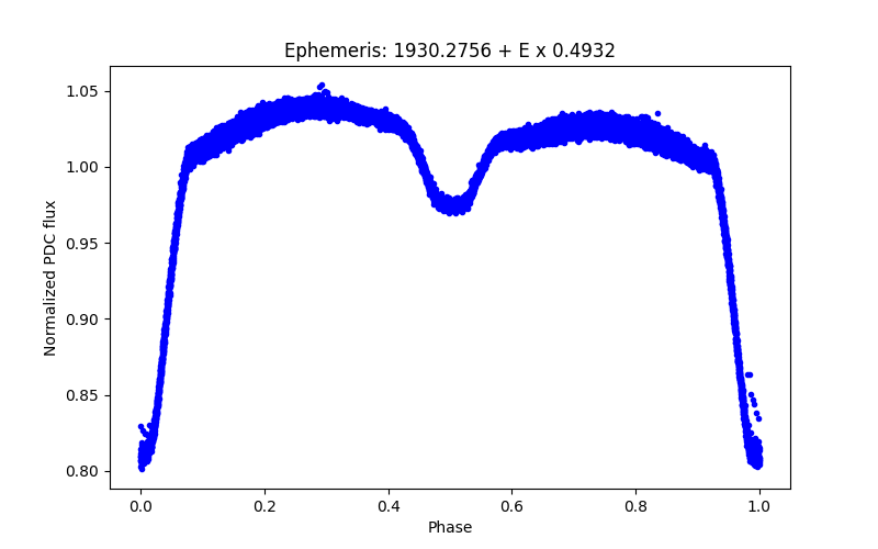 Phase plot