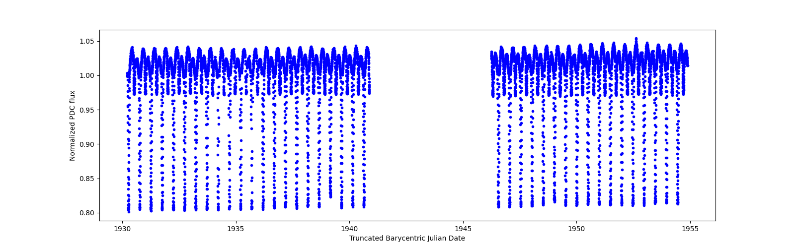 Timeseries plot