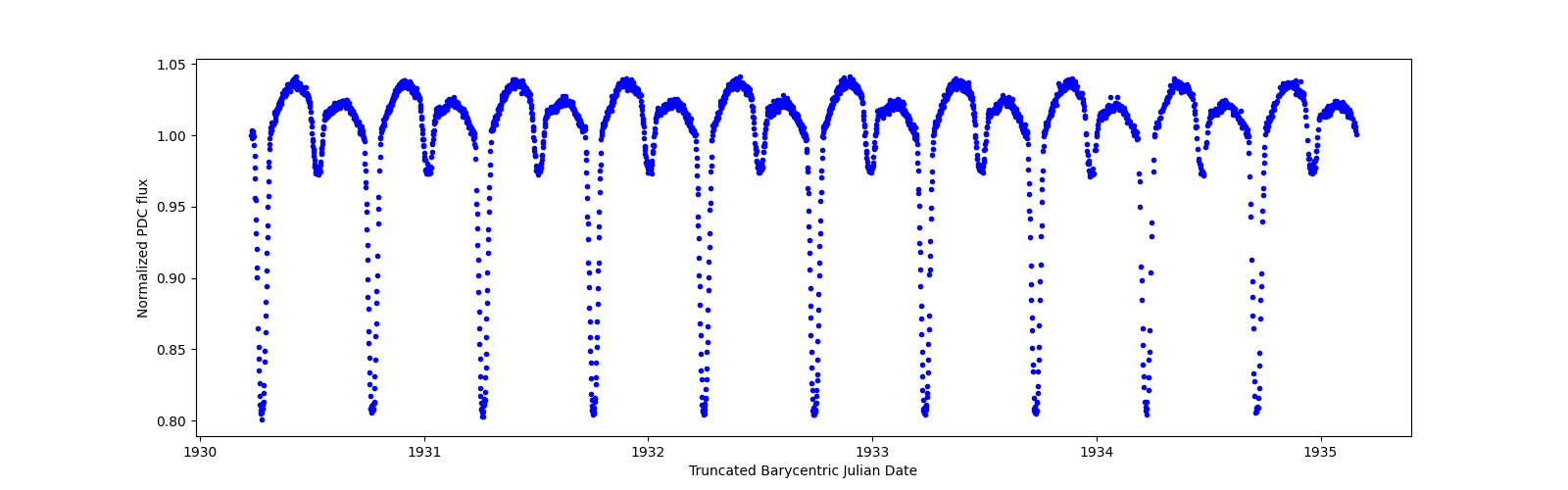 Zoomed-in timeseries plot