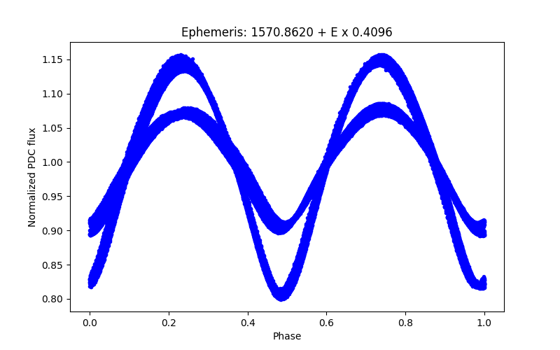 Phase plot