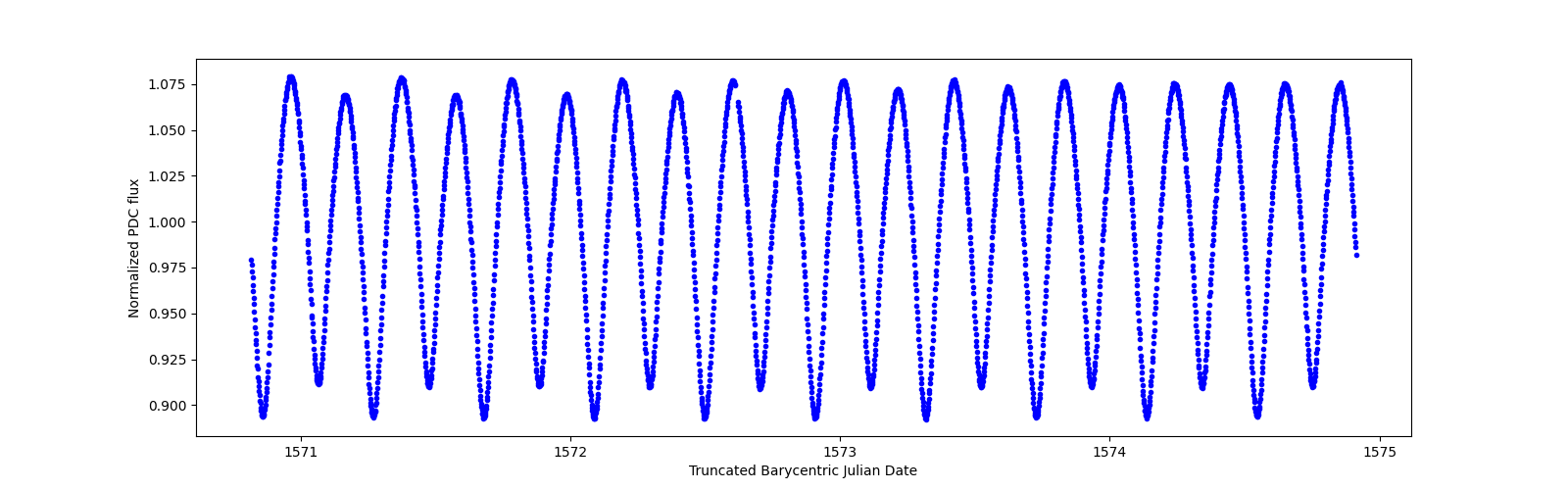 Zoomed-in timeseries plot