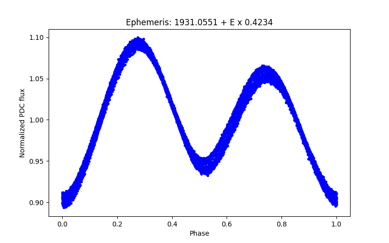 Phase plot