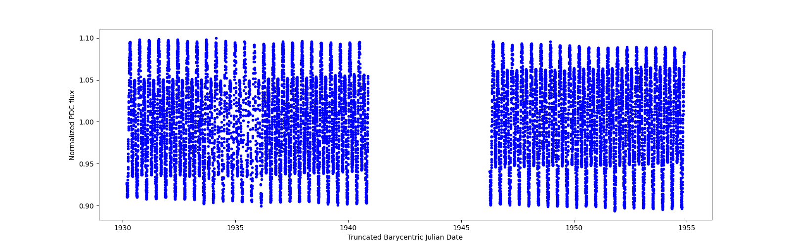 Timeseries plot