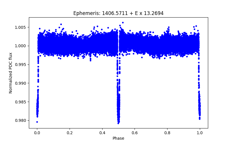 Phase plot