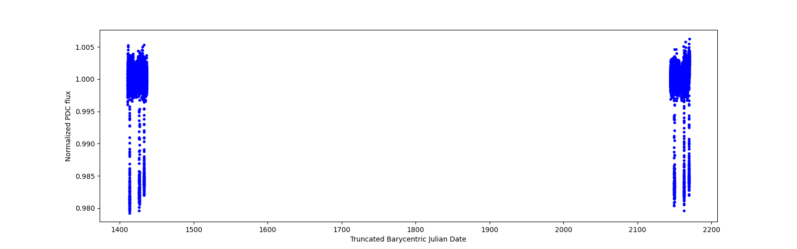 Timeseries plot