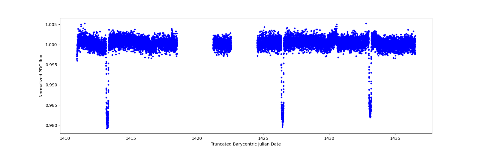 Zoomed-in timeseries plot