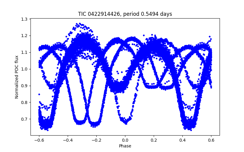 Phase plot