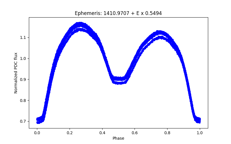 Phase plot