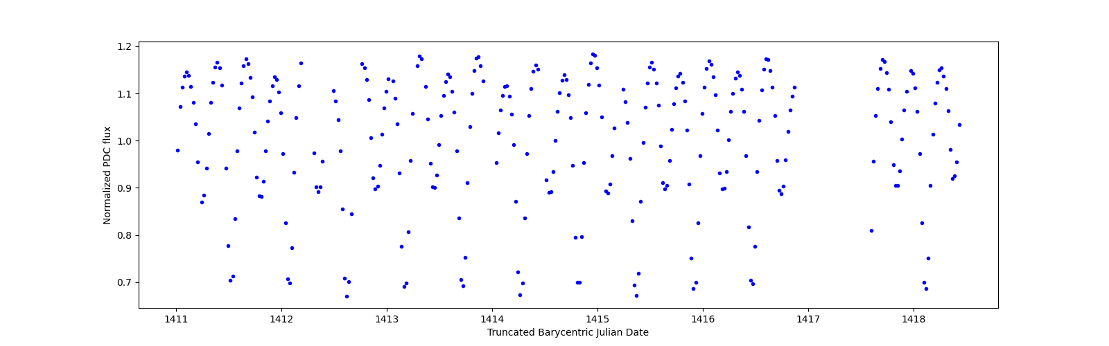Zoomed-in timeseries plot