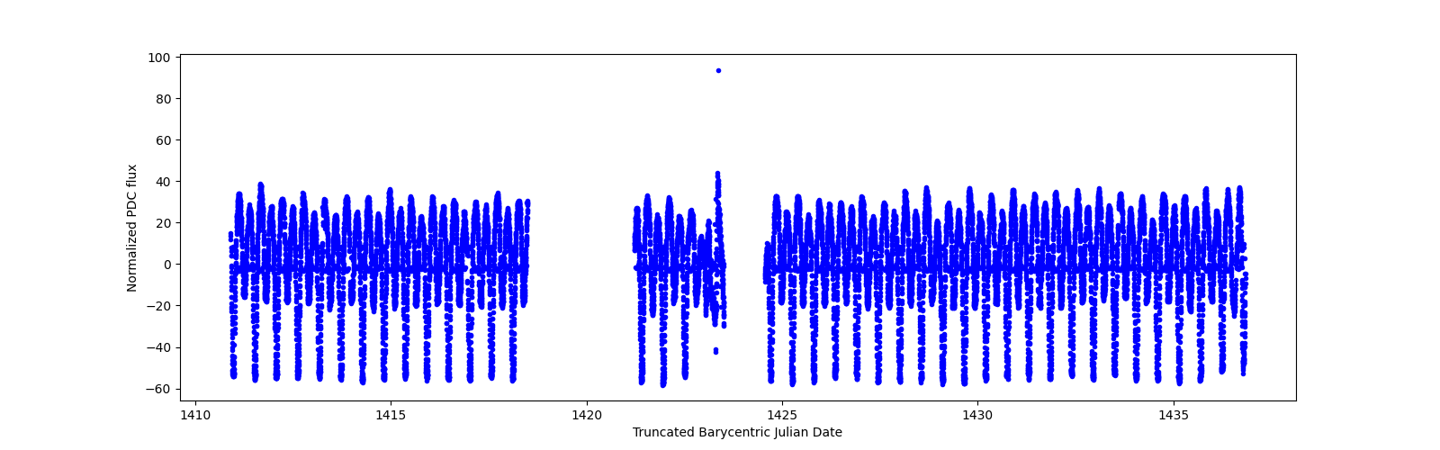Timeseries plot