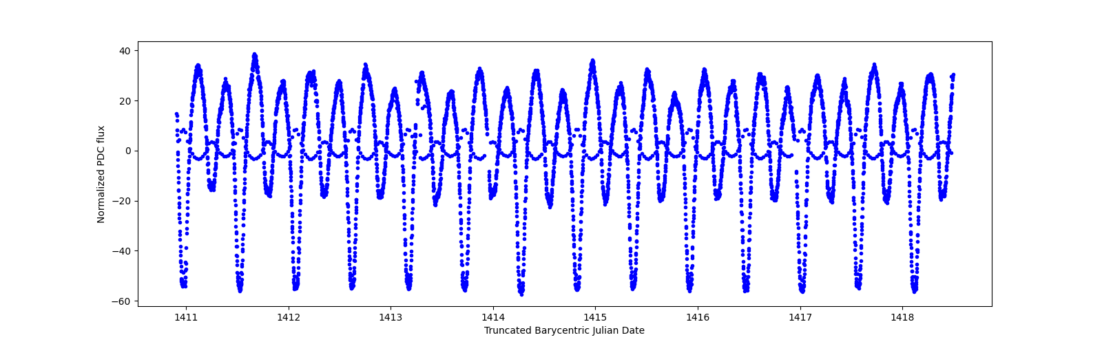 Zoomed-in timeseries plot