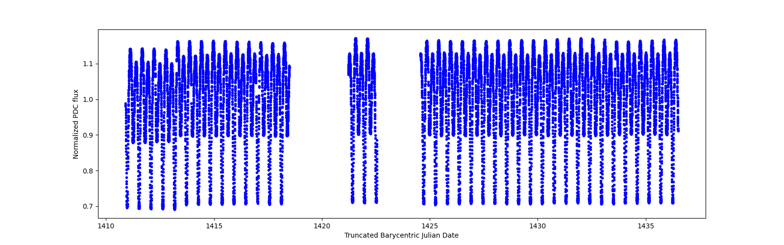 Timeseries plot