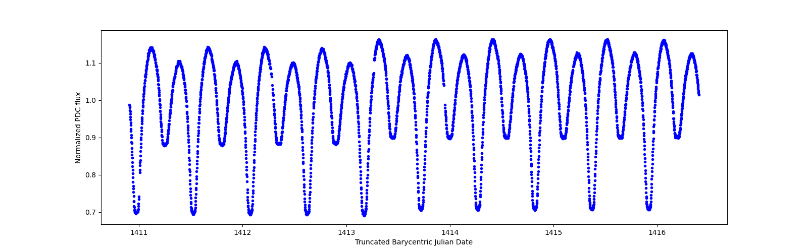 Zoomed-in timeseries plot