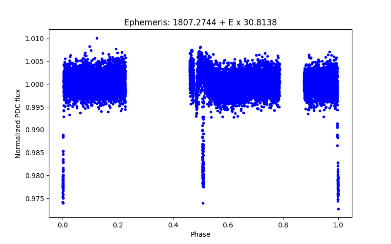 Phase plot