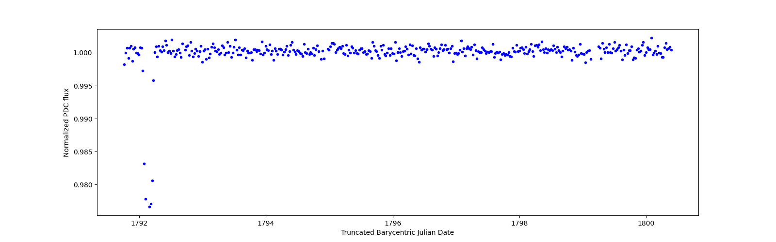 Zoomed-in timeseries plot