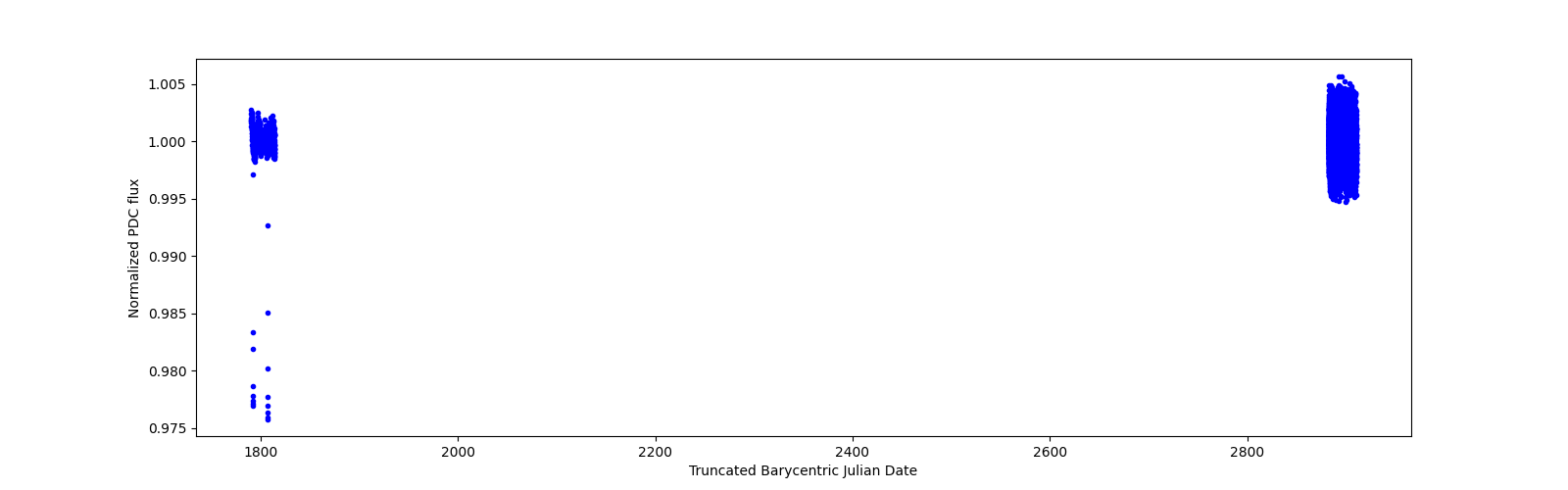 Timeseries plot