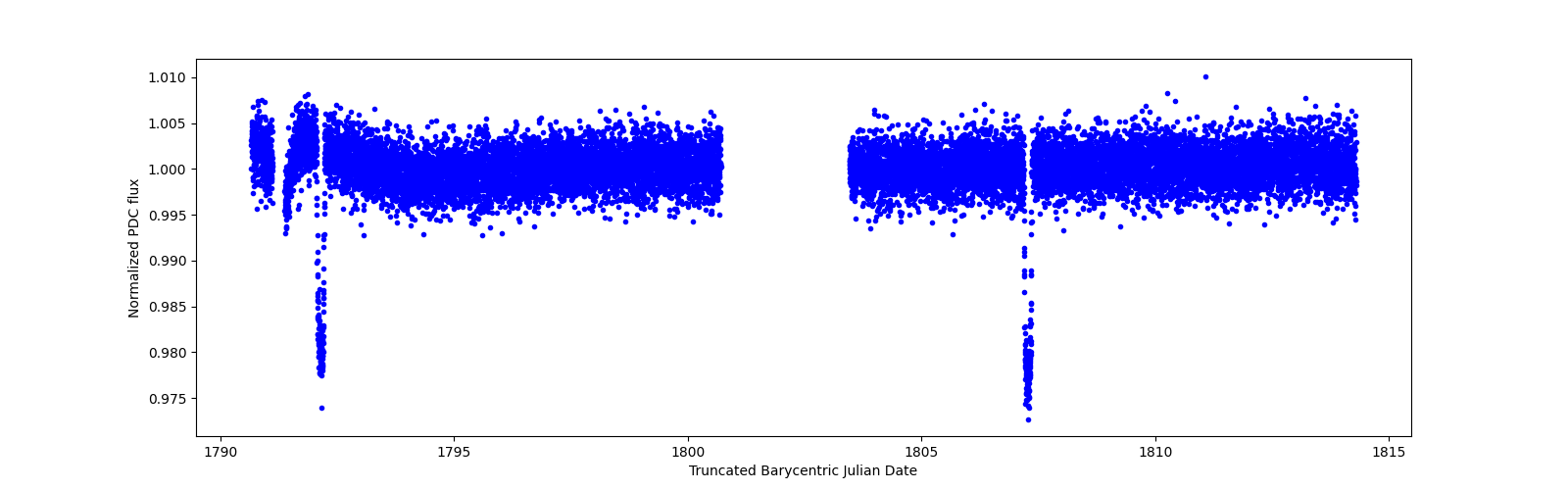 Zoomed-in timeseries plot