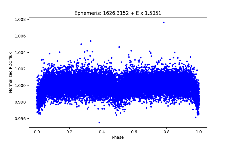 Phase plot