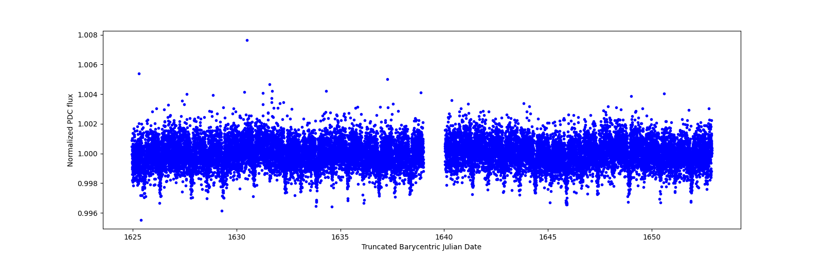 Timeseries plot