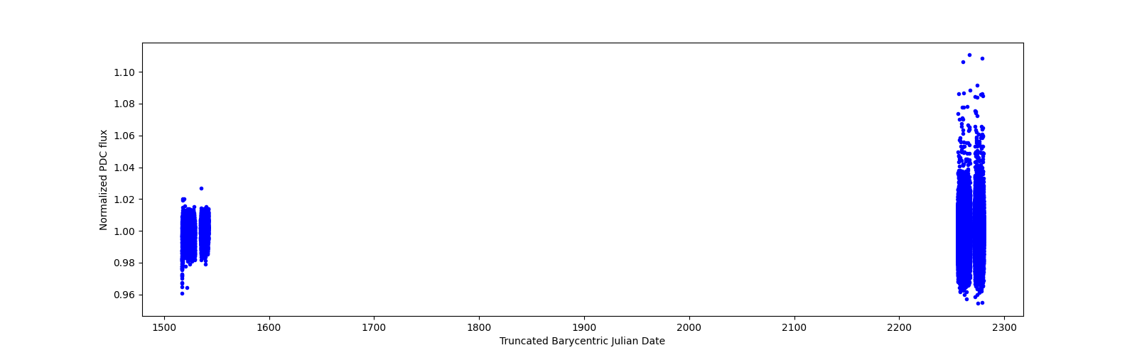 Timeseries plot