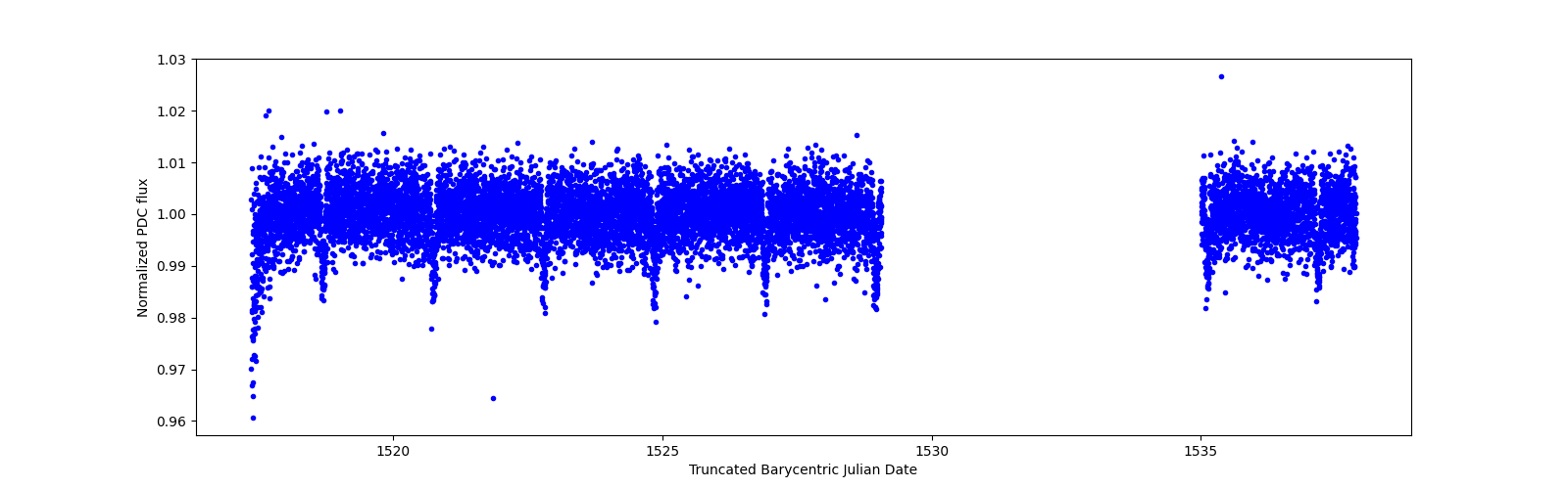 Zoomed-in timeseries plot