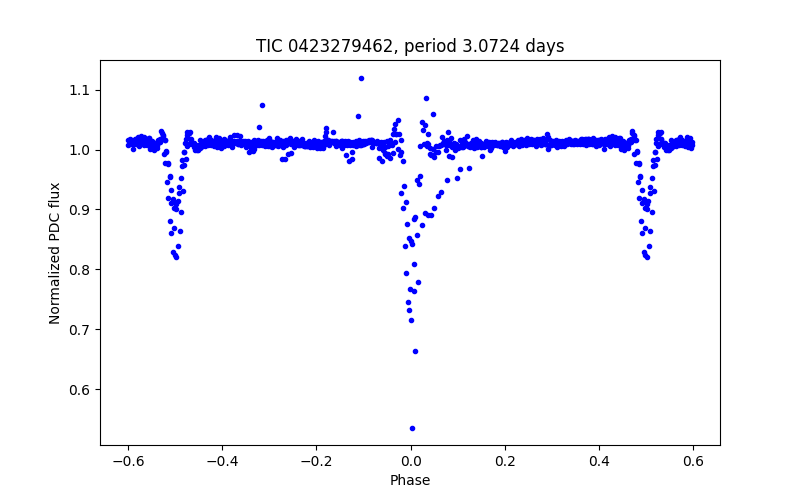 Phase plot