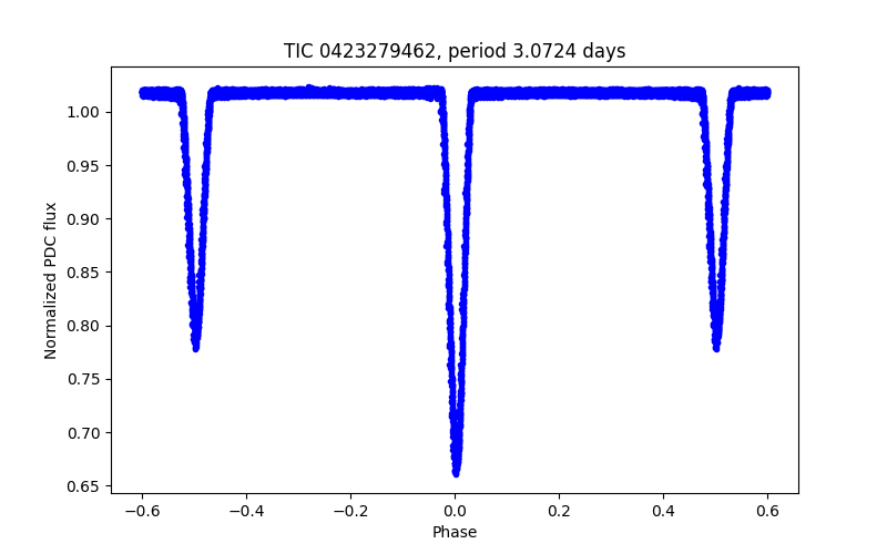 Phase plot