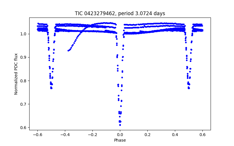 Phase plot
