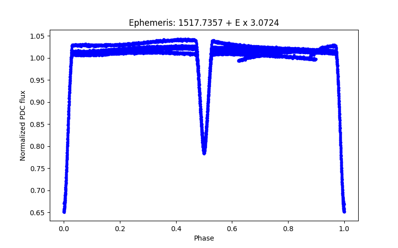 Phase plot