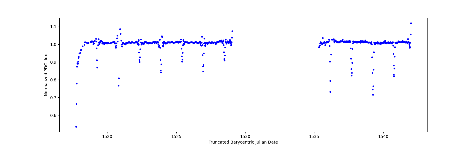 Timeseries plot