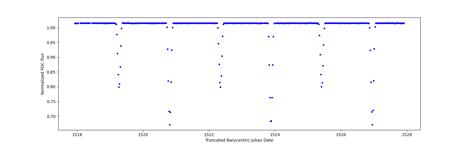 Zoomed-in timeseries plot