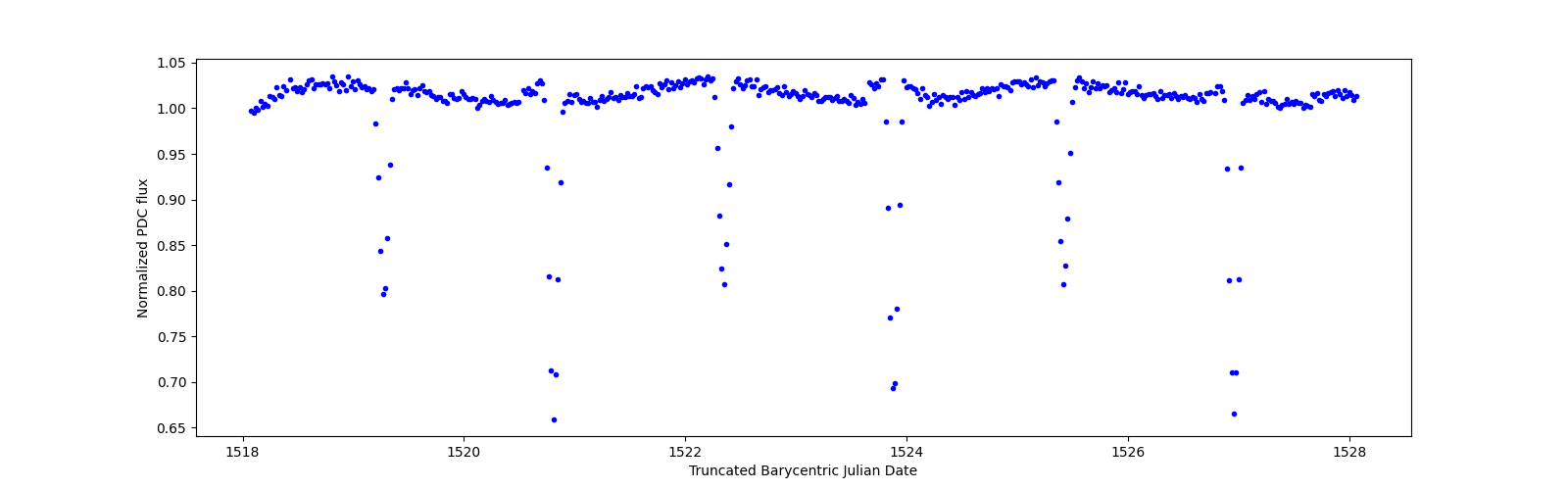 Zoomed-in timeseries plot