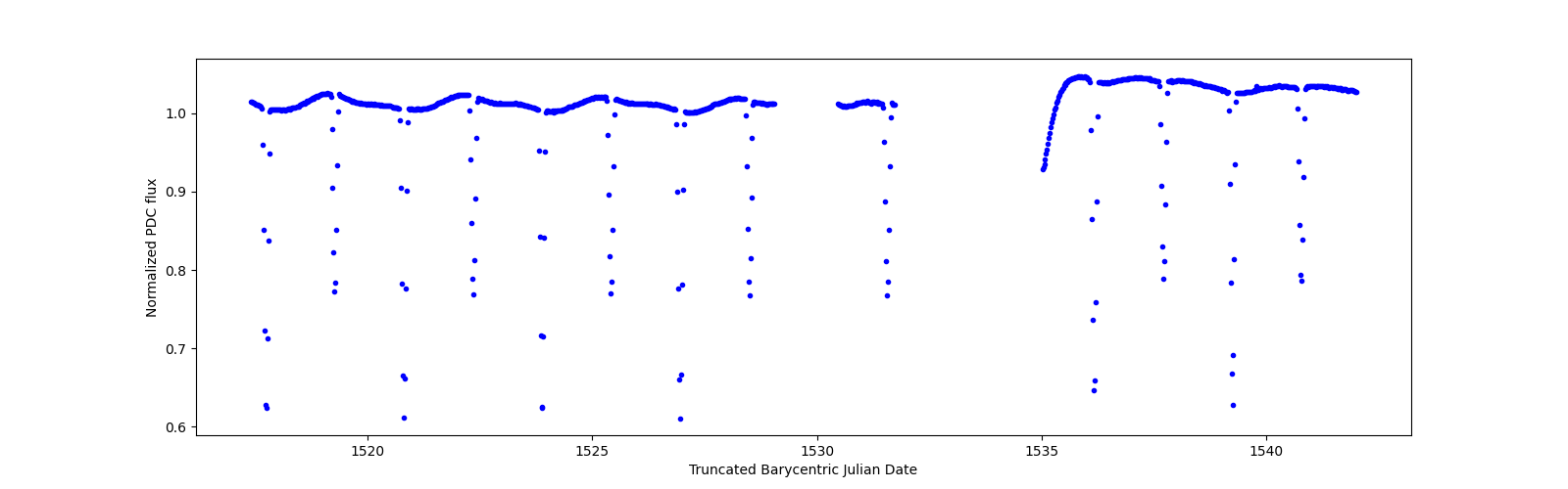 Timeseries plot