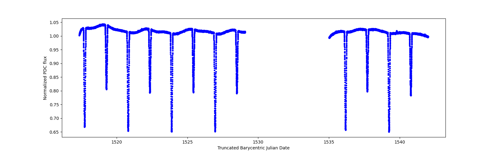 Timeseries plot