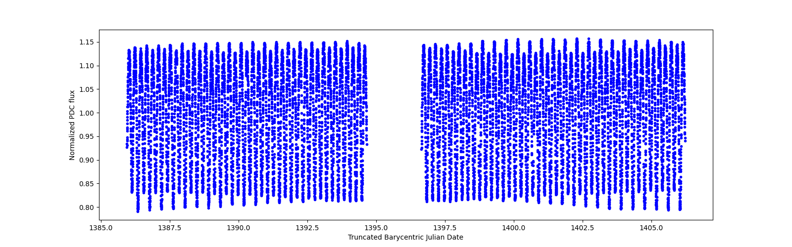 Timeseries plot