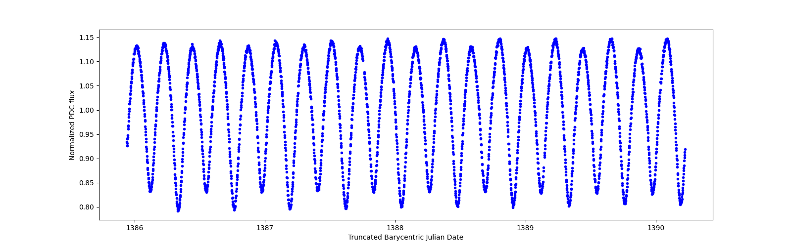 Zoomed-in timeseries plot