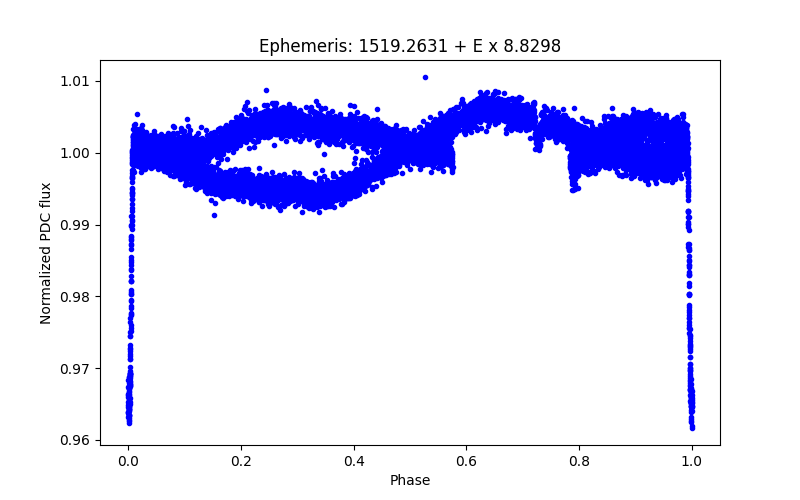 Phase plot