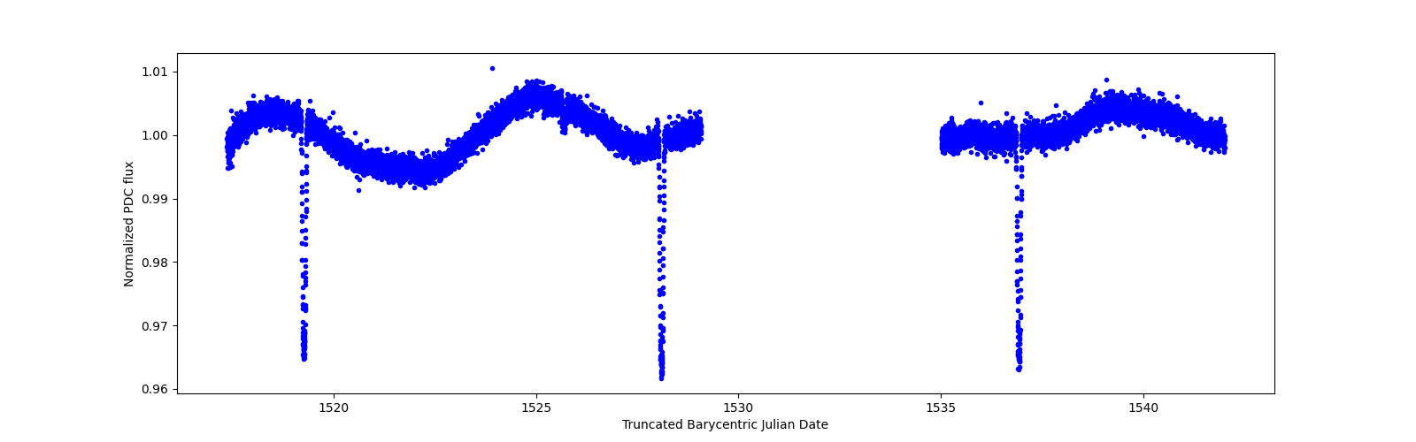 Timeseries plot