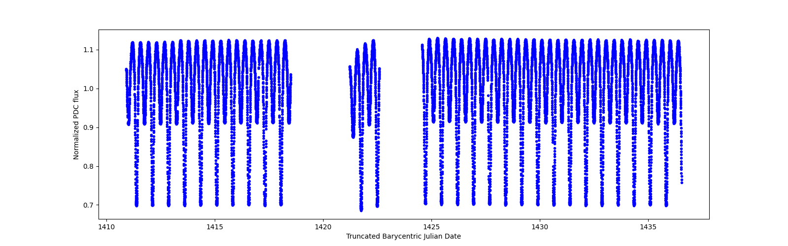 Timeseries plot