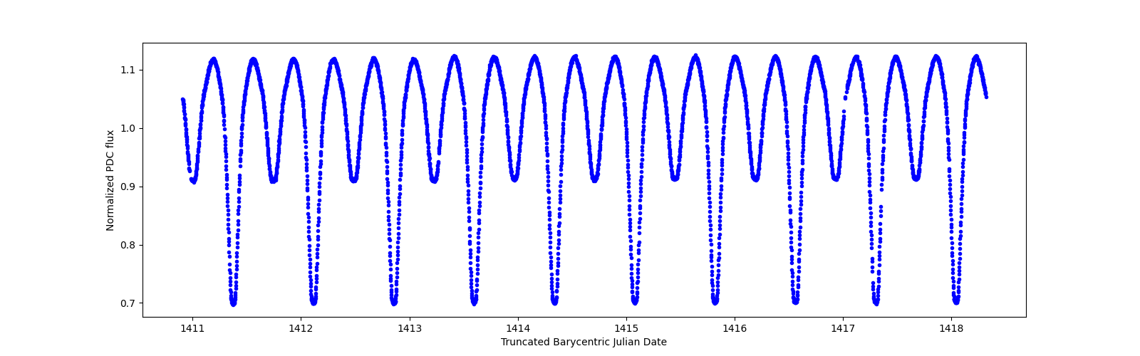 Zoomed-in timeseries plot