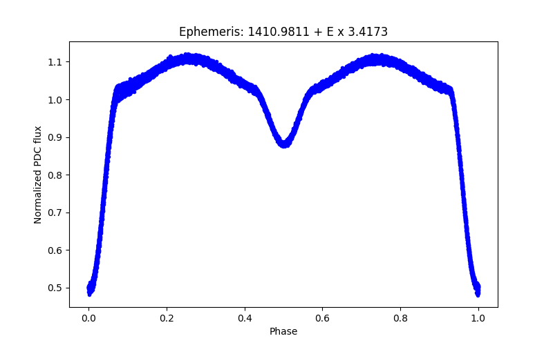 Phase plot