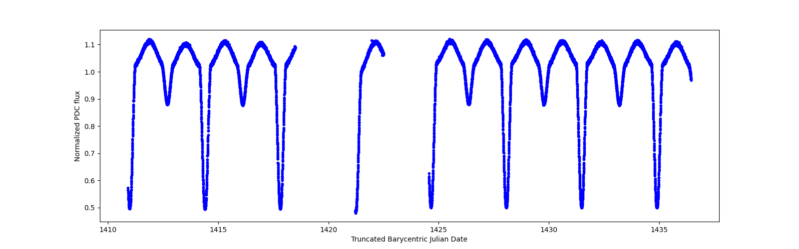 Timeseries plot