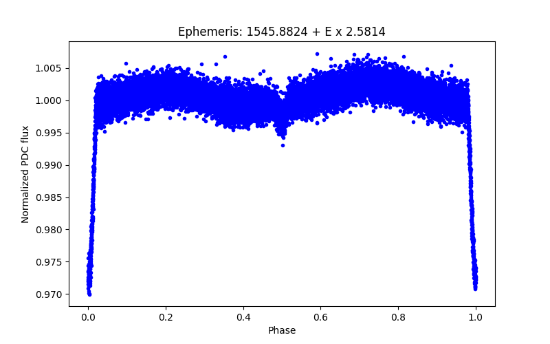 Phase plot