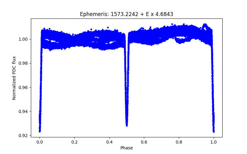 Phase plot