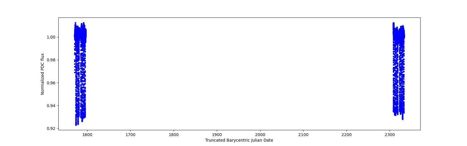 Timeseries plot