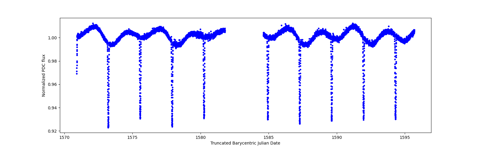 Zoomed-in timeseries plot